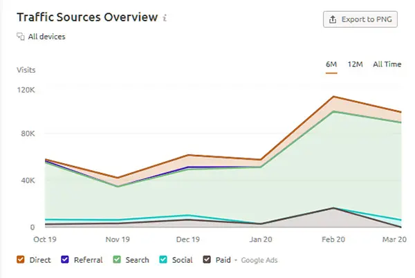 Biểu đồ tăng trưởng traffic của website khi tối ưu hoá SEO