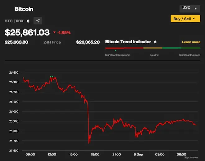 Giá Bitcoin hôm nay 9/9 và cập nhật ảnh hưởng của Fed đến Bitcoin - Ảnh 1